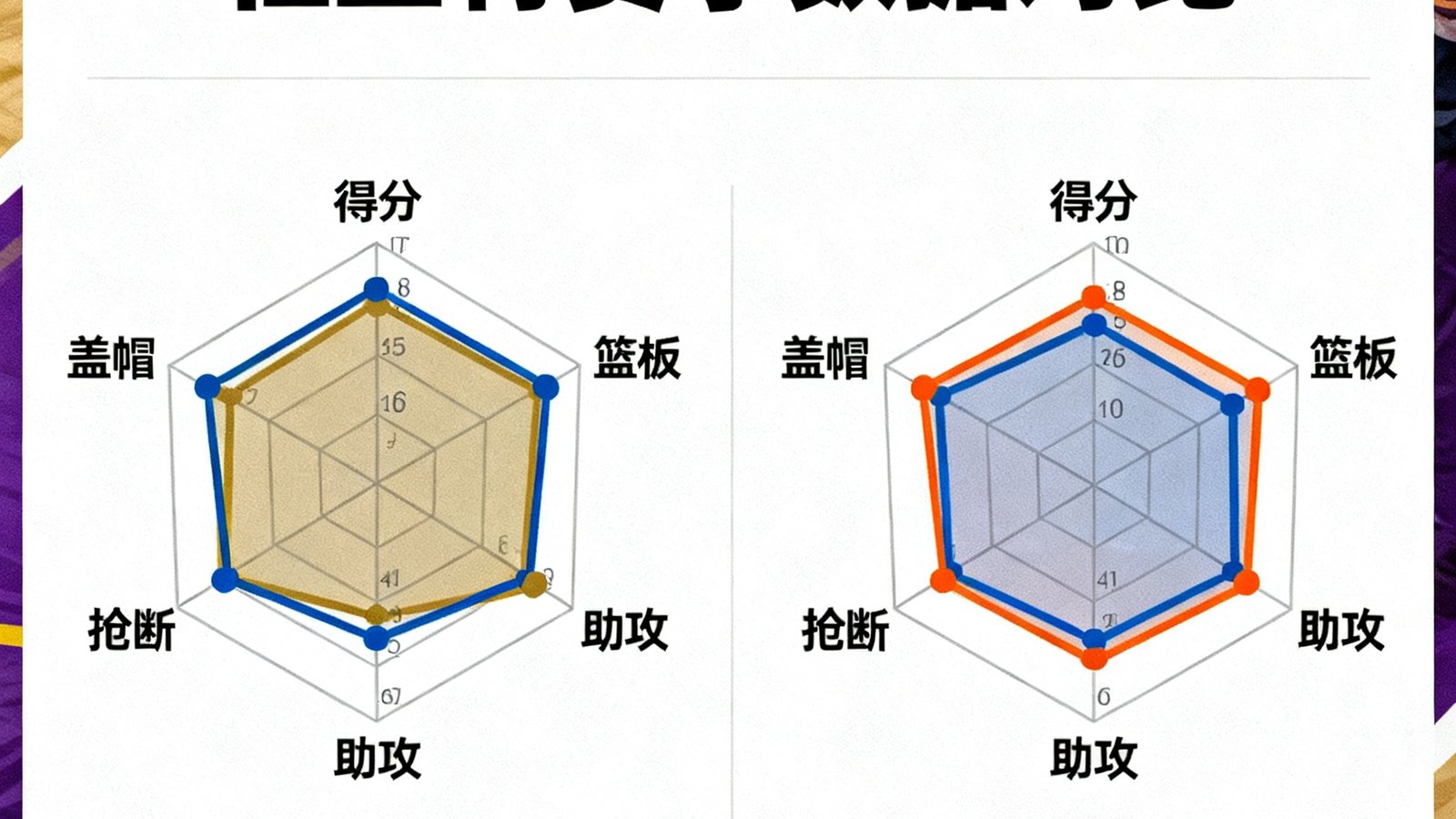 篮球吧数据统计页面，展示勒布朗·詹姆斯和凯文·杜兰特的赛季数据对比雷达图，包含得分、篮板、助攻、抢断、盖帽五个维度的可视化图表